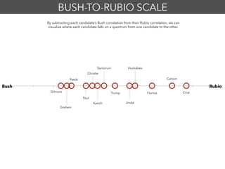 Christie
Santorum
Kasich Jindal
Trump
Bush Rubio
BUSH-TO-RUBIO SCALE
Paul
Graham
Huckabee
By subtracting each candidate’s Bush correlation from their Rubio correlation, we can
visualize where each candidate falls on a spectrum from one candidate to the other.
Fiorina
Carson
Cruz
Pataki
Gilmore
 