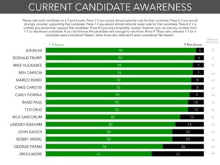 95
94
93
93
92
92
91
90
90
85
82
80
80
74
67
5
6
7
7
8
8
9
10
10
15
18
20
20
26
33
JEB BUSH
DONALD TRUMP
MIKE HUCKABEE
BEN CARSON
MARCO RUBIO
CHRIS CHRISTIE
CARLY FIORINA
RAND PAUL
TED CRUZ
RICK SANTORUM
LINDSEY GRAHAM
JOHN KASICH
BOBBY JINDAL
GEORGE PATAKI
JIM GILMORE
1-7 Aware 9 Not Aware
Please rate each candidate on a 7-point scale. Press 1 if you would almost certainly vote for that candidate. Press 2 if you would
strongly consider supporting that candidate. Press 7 if you would almost certainly never vote for that candidate. Press 6 if it is
unlikely you would ever support that candidate. Press 4 if you are completely neutral. However, you can use any number from
1-7 to rate these candidates. If you don’t know the candidate well enough to rate them, Press 9. Those who selected 1-7 for a
candidate were considered ‘Aware,’ while those who selected 9 were considered ‘Not Aware.’
CURRENT CANDIDATE AWARENESS
Change In
Awareness
0
-1
0
+6
+3
+2
+8
+2
0
+3
+3
+5
+4
+2
+4
 