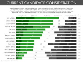 CURRENT CANDIDATE CONSIDERATION
Please rate each candidate on a 7-point scale. Press 1 if you would almost certainly vote for that candidate. Press 2 if you
would strongly consider supporting that candidate. Press 7 if you would almost certainly never vote for that candidate.
Press 6 if it is unlikely you would ever support that candidate. Press 4 if you are completely neutral. However, you can use
any number from 1-7 to rate these candidates. If you don’t know the candidate well enough to rate them, Press 9.
30
21
20
28
18
12
12
8
9
7
7
7
4
4
3
40
41
42
28
31
33
31
32
21
23
22
21
14
9
7
16
20
20
13
23
19
25
25
35
23
35
30
30
38
44
7
11
9
10
15
17
14
17
16
19
15
19
19
16
13
6
8
10
21
14
20
18
19
19
28
22
24
33
34
33
BEN CARSON
MARCO RUBIO
CARLY FIORINA
DONALD TRUMP
TED CRUZ
JEB BUSH
MIKE HUCKABEE
CHRIS CHRISTIE
JOHN KASICH
RAND PAUL
BOBBY JINDAL
RICK SANTORUM
LINDSEY GRAHAM
GEORGE PATAKI
JIM GILMORE
2-3 Consider 7 Certainly Not Consider5-6 Not Consider4+9 Neutral1 Certainly Consider
Mean
Scores
2.68
3.06
3.12
3.48
3.61
3.97
3.89
4.12
4.56
4.33
4.45
4.95
4.99
4.23
5.01
*Chart order is by total 1-3 consideration.
 
