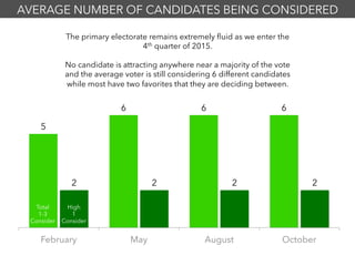 The primary electorate remains extremely ﬂuid as we enter the
4th quarter of 2015.
No candidate is attracting anywhere near a majority of the vote
and the average voter is still considering 6 different candidates
while most have two favorites that they are deciding between.
AVERAGE NUMBER OF CANDIDATES BEING CONSIDERED
5
6 6 6
2 2 2 2
February May August October
Total
1-3
Consider
High
1
Consider
 