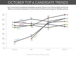 47
47
63
70
61
56
62
20
56
13
25
62
43
43
49
54 51
50
45
0
10
20
30
40
50
60
70
February May August October
*Trump was not included in our February polling.
Our current top 6 considered candidates are Bush, Carson, Cruz, Fiorina, Rubio and Trump.
Below is the total consideration (1-3) trended from February through our October polling.
OCTOBER TOP 6 CANDIDATE TRENDS
Rubio!
Cruz!
Carson!
Fiorina!
Bush!
 