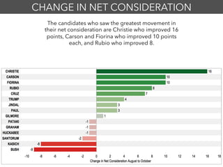 CHANGE IN NET CONSIDERATION
The candidates who saw the greatest movement in
their net consideration are Christie who improved 16
points, Carson and Fiorina who improved 10 points
each, and Rubio who improved 8.
 
