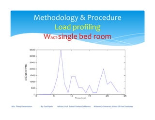 Methodology & Procedure
Load profiling
WACT-single bed room
MSc. Thesis Presentation By:- Fasil Ayele Advisor: Prof. Sudesh Parkash Sabberwa Arbaminch University School Of Post Graduates
 