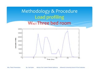 Methodology & Procedure
Load profiling
WACT-Three bed room
MSc. Thesis Presentation By:- Fasil Ayele Advisor: Prof. Sudesh Parkash Sabberwa Arbaminch University School Of Post Graduates
 