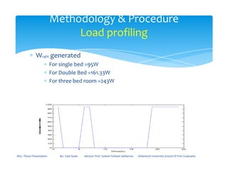 ∗ WLight generated
∗ For single bed =95W
∗ For Double Bed =161.33W
∗ For three bed room =243W
Methodology & Procedure
Load profiling
MSc. Thesis Presentation By:- Fasil Ayele Advisor: Prof. Sudesh Parkash Sabberwa Arbaminch University School Of Post Graduates
 