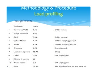∗ WFIX generated
Methodology & Procedure
Load profiling
MSc. Thesis Presentation By:- Fasil Ayele Advisor: Prof. Sudesh Parkash Sabberwa Arbaminch University School Of Post Graduates
 