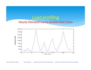 Load profiling
Hourly Demand Curve-double bed room
MSc. Thesis Presentation By:- Fasil Ayele Advisor: Prof. Sudesh Parkash Sabberwa Arbaminch University School Of Post Graduates
 