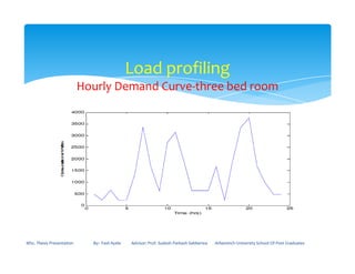 Load profiling
Hourly Demand Curve-three bed room
MSc. Thesis Presentation By:- Fasil Ayele Advisor: Prof. Sudesh Parkash Sabberwa Arbaminch University School Of Post Graduates
 