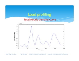 Load profiling
Total Hourly Demand Curve
MSc. Thesis Presentation By:- Fasil Ayele Advisor: Prof. Sudesh Parkash Sabberwa Arbaminch University School Of Post Graduates
 