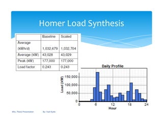 Homer Load Synthesis
MSc. Thesis Presentation By:- Fasil Ayele Advisor: Prof. Sudesh Parkash Sabberwa Arbaminch University School Of Post Graduates
 