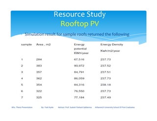 ∗ Simulation result for sample roofs returned the following
Resource Study
Rooftop PV
MSc. Thesis Presentation By:- Fasil Ayele Advisor: Prof. Sudesh Parkash Sabberwa Arbaminch University School Of Post Graduates
 