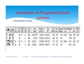 ∗ Simulation result
simulation of Proposed hybrid
system
MSc. Thesis Presentation By:- Fasil Ayele Advisor: Prof. Sudesh Parkash Sabberwa Arbaminch University School Of Post Graduates
 