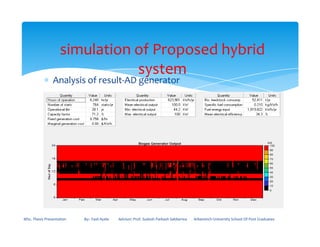 ∗ Analysis of result-AD generator
simulation of Proposed hybrid
system
MSc. Thesis Presentation By:- Fasil Ayele Advisor: Prof. Sudesh Parkash Sabberwa Arbaminch University School Of Post Graduates
 