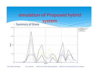 ∗ Summary of Share
simulation of Proposed hybrid
system
MSc. Thesis Presentation By:- Fasil Ayele Advisor: Prof. Sudesh Parkash Sabberwa Arbaminch University School Of Post Graduates
 
