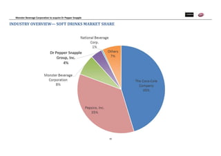 Monster Beverage Corporation to acquire Dr Pepper Snapple
10
INDUSTRY OVERVIEW— SOFT DRINKS MARKET SHARE
 