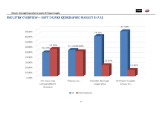 Monster Beverage Corporation to acquire Dr Pepper Snapple
11
INDUSTRY OVERVIEW— SOFT DRINKS GEOGRAPHIC MARKET SHARE
 