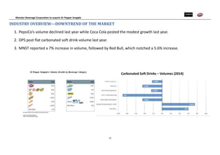 Monster Beverage Corporation to acquire Dr Pepper Snapple
12
INDUSTRY OVERVIEW—DOWNTREND OF THE MARKET
1. PepsiCo’s volume declined last year while Coca Cola posted the modest growth last year.
2. DPS post flat carbonated soft drink volume last year.
3. MNST reported a 7% increase in volume, followed by Red Bull, which notched a 5.6% increase.
Carbonated Soft Drinks – Volumes (2014)
 