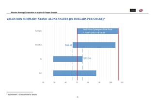 Monster Beverage Corporation to acquire Dr Pepper Snapple
15
VALUATION SUMMARY: STAND-ALONE VALUES (IN DOLLARS PER SHARE)9
9
See EXHIBIT 3-7 VALUATION for details.
 