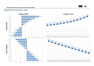 Monster Beverage Corporation to acquire Dr Pepper Snapple
16
SENSITIVITY ANALYSIS—DCF
GrowthRateCostofEquity
Change of NPV Change in Price
 