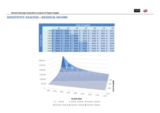 Monster Beverage Corporation to acquire Dr Pepper Snapple
17
SENSITIVITY ANALYSIS—RESIDUAL INCOME
6% 7% 8% 9% 10% 11% 12%
1.0% 74.57$ 62.39$ 53.65$ 47.06$ 41.90$ 37.74$ 34.31$
1.5% 80.24$ 65.96$ 56.02$ 48.70$ 43.06$ 38.58$ 34.92$
2.0% 87.34$ 70.24$ 58.79$ 50.57$ 44.37$ 39.51$ 35.59$
2.5% 96.47$ 75.48$ 62.06$ 52.73$ 45.85$ 40.55$ 36.34$
3.0% 108.65$ 82.02$ 65.99$ 55.26$ 47.55$ 41.73$ 37.16$
3.5% 125.70$ 90.45$ 70.80$ 58.25$ 49.51$ 43.06$ 38.09$
4.0% 151.28$ 101.68$ 76.81$ 61.83$ 51.79$ 44.58$ 39.13$
4.5% 193.93$ 117.41$ 84.54$ 66.21$ 54.50$ 46.34$ 40.32$
5.0% 279.23$ 141.01$ 94.85$ 71.69$ 57.74$ 48.39$ 41.67$
Cost of Capital
GrowthRate
 