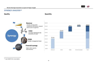 Monster Beverage Corporation to acquire Dr Pepper Snapple
18
SYNERGY ANALYSIS10
Quality Quantity
10
See EXHIBIT 8 for more details
Greater pricing power
Established distribution network
Brand name recognition
Economics of scale
Higher debt capacity
Diversification
 