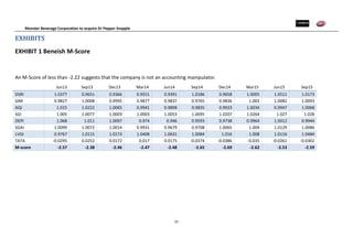 Monster Beverage Corporation to acquire Dr Pepper Snapple
25
EXHIBITS
EXHIBIT 1 Beneish M-Score
An M-Score of less than -2.22 suggests that the company is not an accounting manipulator.
Jun13 Sep13 Dec13 Mar14 Jun14 Sep14 Dec14 Mar15 Jun15 Sep15
DSRI 1.0377 0.9651 0.9366 0.9551 0.9391 1.0186 0.9658 1.0005 1.0511 1.0173
GMI 0.9827 1.0008 0.9995 0.9877 0.9837 0.9765 0.9836 1.003 1.0082 1.0093
AQI 1.015 1.0222 1.0065 0.9941 0.9898 0.9835 0.9933 1.0034 0.9947 1.0068
SGI 1.005 1.0077 1.0003 1.0003 1.0053 1.0095 1.0207 1.0264 1.027 1.028
DEPI 1.068 1.011 1.0007 0.974 0.946 0.9593 0.9738 0.9964 1.0012 0.9944
SGAI 1.0099 1.0072 1.0014 0.9931 0.9679 0.9708 1.0065 1.004 1.0129 1.0086
LVGI 0.9767 1.0115 1.0173 1.0408 1.0631 1.0084 1.016 1.008 1.0116 1.0484
TATA -0.0295 0.0252 0.0172 0.017 0.0175 -0.0374 -0.0386 -0.035 -0.0261 -0.0302
M-score -2.57 -2.38 -2.46 -2.47 -2.48 -2.65 -2.69 -2.62 -2.53 -2.59
 