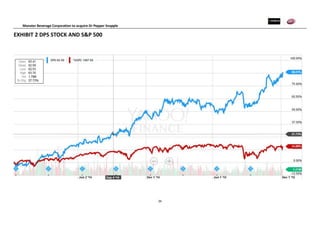 Monster Beverage Corporation to acquire Dr Pepper Snapple
26
EXHIBIT 2 DPS STOCK AND S&P 500
 