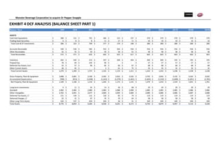 Monster Beverage Corporation to acquire Dr Pepper Snapple
28
EXHIBIT 4 DCF ANALYSIS (BALANCE SHEET PART 1)
Balance Sheet 2009 2010 2011 2012 2013 2014 2015E 2016E 2017E 2018E 2019E
ASSETS
Cash And Equivalents 280$ 315$ 701$ 366$ 153$ 237$ 270$ 270$ 270$ 270$ 270$
Trading Asset Securities 6$ 8$ 8$ 11$ 17$ 11$ 10$ 10$ 10$ 10$ 10$
Total Cash & ST Investments 286$ 323$ 709$ 377$ 170$ 248$ 280$ 280$ 280$ 280$ 280$
Accounts Receivable 540$ 536$ 585$ 552$ 564$ 556$ 556$ 556$ 556$ 556$ 556$
Other Receivables 32$ 35$ 50$ 50$ 58$ 61$ 48$ 48$ 48$ 48$ 48$
Total Receivables 572$ 571$ 635$ 602$ 622$ 617$ 603$ 603$ 603$ 603$ 603$
Inventory 262$ 244$ 212$ 197$ 200$ 204$ 200$ 200$ 195$ 195$ 195$
Prepaid Exp. 78$ 69$ 105$ 90$ -$ -$ 57$ 57$ 57$ 57$ 57$
Deferred Tax Assets, Curr. 53$ 57$ 96$ 66$ 66$ 67$ 68$ 68$ 68$ 68$ 68$
Other Current Assets 28$ 45$ -$ 3$ 61$ 75$ 35$ 35$ 35$ 35$ 35$
Total Current Assets 1,279$ 1,309$ 1,757$ 1,335$ 1,119$ 1,211$ 1,243$ 1,243$ 1,238$ 1,238$ 1,238$
Gross Property, Plant & Equipment 1,898$ 2,081$ 2,190$ 2,365$ 2,452$ 2,542$ 2,742$ 2,942$ 3,142$ 3,342$ 3,542$
Accumulated Depreciation (789)$ (913)$ (1,038)$ (1,163)$ (1,279)$ (1,401)$ (1,463)$ (1,532)$ (1,608)$ (1,691)$ (1,781)$
Net Property, Plant & Equipment 1,109$ 1,168$ 1,152$ 1,202$ 1,173$ 1,141$ 1,279$ 1,410$ 1,534$ 1,651$ 1,761$
Long-term Investments 9$ 11$ 35$ 14$ 36$ 68$ 29$ 29$ 29$ 29$ 29$
Goodwill 2,983$ 2,984$ 2,980$ 2,983$ 2,988$ 2,990$ 2,985$ 2,985$ 2,985$ 2,986$ 2,986$
Other Intangibles 2,702$ 2,691$ 2,677$ 2,684$ 2,694$ 2,684$ 2,689$ 2,686$ 2,686$ 2,687$ 2,688$
Deferred Tax Assets, LT 151$ 144$ 131$ 130$ 85$ 74$ 119$ 119$ 119$ 119$ 119$
Deferred Charges, LT 23$ 15$ 97$ 76$ 70$ 64$ 58$ 58$ 58$ 58$ 58$
Other Long-Term Assets 520$ 537$ 454$ 504$ 36$ 41$ 349$ 349$ 349$ 349$ 349$
Total Assets 8,776$ 8,859$ 9,283$ 8,928$ 8,201$ 8,273$ 8,750$ 8,879$ 8,997$ 9,116$ 9,228$
 