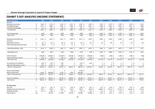 Monster Beverage Corporation to acquire Dr Pepper Snapple
30
EXHIBIT 5 DCF ANALYSIS (INCOME STATEMENT)
Income Statement 2009 2010 2011 2012 2013 2014 2015E 2016E 2017E 2018E 2019E
Revenue
Beverage Concentrates 1,063$ 1,156$ 1,193$ 1,221$ 1,229$ 1,228$ 1,253$ 1,274$ 1,294$ 1,310$ 1,323$
Packaged Beverages 4,111$ 4,098$ 4,292$ 4,358$ 4,306$ 4,361$ 4,448$ 4,526$ 4,594$ 4,651$ 4,698$
Latin America Beverages 357$ 382$ 418$ 416$ 462$ 532$ 559$ 584$ 607$ 628$ 647$
Total Revenue 5,531$ 5,636$ 5,903$ 5,995$ 5,997$ 6,121$ 6,259$ 6,384$ 6,495$ 6,589$ 6,668$
Cost Of Goods Sold 2234 2243 2485 2500 2499 2491 2,629$ 2,681$ 2,728$ 2,735$ 2,667$
Gross Profit 3297 3393 3418 3495 3498 3630 3,630$ 3,703$ 3,767$ 3,855$ 4,001$
Selling General & Admin Exp. 2,135$ 2,233$ 2,257$ 2,268$ 2,271$ 2,336$ 2,504$ 2,554$ 2,598$ 2,636$ 2,667$
R & D Exp. - - - - - - -$ -$ -$ -$ -$
Depreciation & Amort. 117$ 127$ 126$ 124$ 115$ 115$ 62$ 69$ 76$ 83$ 89$
Other Operating Expense/(Income) (40)$ 8$ 11$ 11$ 9$ 1$ -$ -$ -$ -$ -$
Other Operating Exp., Total 2,212$ 2,368$ 2,394$ 2,403$ 2,395$ 2,452$ 2,566$ 2,623$ 2,674$ 2,719$ 2,757$
Operating Income 1085 1025 1024 1092 1103 1178 1,065$ 1,080$ 1,093$ 1,136$ 1,244$
Interest Expense (243.00)$ (128.00)$ (114.00)$ (125.00)$ (123.00)$ (109.00)$ (140)$ (140)$ (140)$ (140)$ (140)$
Interest and Invest. Income 4.00$ 3.00$ 3.00$ 2.00$ 2.00$ 2.00$ 3$ 3$ 3$ 3$ 3$
Net Interest Exp. (239.00)$ (125.00)$ (111.00)$ (123.00)$ (121.00)$ (107.00)$ (137.67)$ (137.67)$ (137.67)$ (137.67)$ (137.67)$
Income/(Loss) from Affiliates 2.00$ 1.00$ 1.00$ - 1.00$ 1.00$ 1$ 1$ 1$ 1$ 1$
Other Non-Operating Inc. (Exp.) 6.00$ 21.00$ 1.00$ - 4.00$ - 8$ 8$ 8$ 8$ 8$
EBT Excl. Unusual Items 854.00$ 922.00$ 915.00$ 969.00$ 987.00$ 1,072.00$ 936.46$ 951.46$ 964.25$ 1,007.57$ 1,115.77$
Restructuring Charges -$ -$ -$ -$ (7.00)$ -$ -$ -$ -$ -$ -$
Other Unusual Items 16.00$ (100.00)$ 11.00$ 9.00$ (443.00)$ - -$ -$ -$ -$ -$
EBT Incl. Unusual Items 870.00$ 822.00$ 926.00$ 978.00$ 543.00$ 1,074.00$ 936.46$ 951.46$ 964.25$ 1,007.57$ 1,115.77$
Income Tax Expense 315.00$ 294.00$ 320.00$ 349.00$ (81.00)$ 371.00$ 327.76$ 333.01$ 337.49$ 352.65$ 390.52$
Net Income 555.00$ 528.00$ 606.00$ 629.00$ 624.00$ 703.00$ 608.70$ 618.45$ 626.76$ 654.92$ 725.25$
Per Share Items
Basic EPS 2.18$ 2.20$ 2.77$ 2.99$ 3.08$ 3.59$ 3.22$ 3.44$ 3.64$ 3.97$ 4.60$
Weighted Avg. Basic Shares Out. 254.2 240.4 218.7 210.6 202.9 195.8 188.89$ 179.74$ 172.36$ 164.98$ 157.60$
Dividends per Share 0.15$ 0.90$ 1.21$ 1.36$ 1.52$ 1.64$ 1.13$ 1.13$ 1.13$ 1.13$ 1.13$
Payout Ratio % NA 36.74% 41.42% 45.15% 48.40% 45.09% 0.43$ 0.43$ 0.43$ 0.43$ 0.43$
 