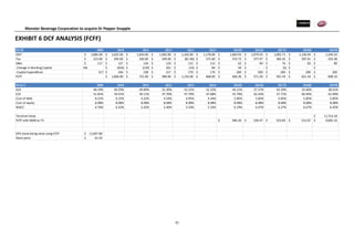 Monster Beverage Corporation to acquire Dr Pepper Snapple
31
EXHIBIT 6 DCF ANALYSIS (FCFF)
FCFF 2009 2010 2011 2012 2013 2014 2015E 2016E 2017E 2018E 2019E
EBIT 1,085.00$ 1,025.00$ 1,024.00$ 1,092.00$ 1,103.00$ 1,178.00$ 1,064.93$ 1,079.93$ 1,092.71$ 1,136.04$ 1,244.24$
Tax 315.00$ 294.00$ 320.00$ 349.00$ (81.00)$ 371.00$ 372.72$ 377.97$ 382.45$ 397.61$ 435.48$
D&A 117$ 127$ 126$ 124$ 115$ 115$ 62$ 69$ 76$ 83$ 89$
-Change in Working Capital NA (454)$ (129)$ 261$ (14)$ 84$ 94$ -$ (5)$ -$ -$
-Capital Expenditure 317 246$ 238$ 217$ 179$ 170$ 200$ 200$ 200$ 200$ 200$
FCFF 1,066.00$ 721.00$ 389.00$ 1,134.00$ 668.00$ 460.26$ 571.20$ 591.59$ 621.44$ 698.10$
WACC 2009 2010 2011 2012 2013 2014 2015E 2016E 2017E 2018E 2019E
D/A 48.19% 40.59% 49.89% 52.30% 52.21% 52.32% 44.21% 37.57% 42.29% 33.06% 38.01%
E/A 51.81% 59.41% 50.11% 47.70% 47.79% 47.68% 55.79% 62.43% 57.71% 66.94% 61.99%
Cost of debt 8.21% 6.15% 4.22% 4.54% 4.95% 4.34% 5.85% 5.85% 5.85% 5.85% 5.85%
Cost of equity 8.08% 8.08% 8.08% 8.08% 8.08% 8.08% 8.08% 8.08% 8.08% 8.08% 8.08%
WACC 6.76% 6.42% 5.42% 5.40% 5.54% 5.33% 6.19% 6.47% 6.27% 6.67% 6.45%
Terminal Value 11,714.18$
FCFF with GGM as TV 460.26$ 536.47$ 523.83$ 512.07$ 9,665.16$
DPS stand along value using FCFF 11,697.80$
Share price 61.93$
 