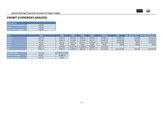 Monster Beverage Corporation to acquire Dr Pepper Snapple
33
EXHIBIT 8 SYNERGIES ANALYSIS
Assumptions
Shares Outstanding(million) 188.89
WACC 6.410%
WACC After Acquisition 5.352%
Year 2015 2016 2017 2018 2019 Terminal NPV After tax per share NPV After Acquisition
Revenue $107.29 $136.35 $974.05 $730.54 $223.53 $3,487.13 $4,596.12 $15.82 $4,751.24
COGS $71.86 $106.73 $141.60 $176.48 $211.35 $3,297.19 $3,180.20 $10.94 $3,299.78
SG&A $71.62 $91.72 $111.81 $131.91 $152.00 $2,371.29 $2,334.09 $8.03 $2,420.54
Capex $0.00 $0.00 $0.00 $0.00 $0.00 $0.00 $0.00 $0.00 $0.00
Sum $250.77 $334.80 $1,227.46 $1,038.92 $586.88 $9,155.62
PV $250.77 $314.63 $1,084.03 $862.26 $457.74 $7,140.98 $10,110.40 $34.79 $10,471.56
Total Synergies $10,110 After Acquistion
After Tax Synergies $6,572 $6,806.51
Synergies per share $34.79 $36.03
 