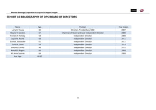Monster Beverage Corporation to acquire Dr Pepper Snapple
35
EXHIBIT 10 BIBLIOGRAPHY OF DPS BOARD OF DIRECTORS
Name Age Position Year to join
Larry D. Young 60 Director, President and CEO 2007
Wayne R. Sanders 67 Chairman of Board and Lead Independent Director 2008
Pamela H. Patsley 58 Independent Director 2008
Joyce M. Roche 68 Independent Director 2011
David E. Alexander 61 Independent Director 2011
Dunia A. Shive 54 Independent Director 2014
Antonio Carrillo 48 Independent Director 2015
Ronald G Rogers 66 Independent Director 2008
M. Anne Szostak 64 Independent Director 2008
Ave. Age 60.67
 