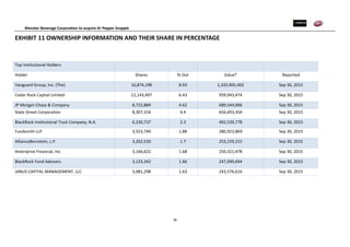 Monster Beverage Corporation to acquire Dr Pepper Snapple
36
EXHIBIT 11 OWNERSHIP INFORMATION AND THEIR SHARE IN PERCENTAGE
Top Institutional Holders
Holder Shares % Out Value* Reported
Vanguard Group, Inc. (The) 16,874,198 8.93 1,333,905,402 Sep 30, 2015
Cedar Rock Capital Limited 12,143,497 6.43 959,943,474 Sep 30, 2015
JP Morgan Chase & Company 8,722,884 4.62 689,544,006 Sep 30, 2015
State Street Corporation 8,307,316 4.4 656,693,354 Sep 30, 2015
BlackRock Institutional Trust Company, N.A. 6,230,737 3.3 492,539,778 Sep 30, 2015
Fundsmith LLP 3,553,749 1.88 280,923,869 Sep 30, 2015
AllianceBernstein, L.P. 3,202,520 1.7 253,159,215 Sep 30, 2015
Ameriprise Financial, Inc. 3,166,622 1.68 250,321,478 Sep 30, 2015
BlackRock Fund Advisors 3,133,342 1.66 247,690,694 Sep 30, 2015
JANUS CAPITAL MANAGEMENT, LLC 3,081,298 1.63 243,576,616 Sep 30, 2015
 