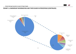 Monster Beverage Corporation to acquire Dr Pepper Snapple
37
EXHIBIT 11 OWNERSHIP INFORMATION AND THEIR SHARE IN PERCENTAGE (CONTINUED)
 