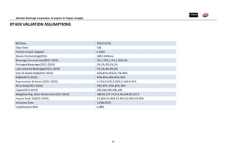 Monster Beverage Corporation to acquire Dr Pepper Snapple
38
OTHER VALUATION ASSUMPTIONS
B/S Date 2014/12/31
Days Since 336
Portion of year elapsed 0.9205
Shares Outstanding(2015) 188.9 Millions
Beverage Concentrates(2015-2019) 2%,1.75%,1.5%,1.25%,1%
Packaged Beverages(2015-2019) 2%,2%,2%,1%,1%
Latin America Beverages(2015-2019) 5%,5%,4%,4%,3%
Cost of Goods Sold(2015-2019) 42%,42%,42%,41.5%.40%
SG&A(2015-2019) 40%,40%,40%,40%,40%
Depreciation & Amort.(2015-2019) 5.41%,5.41%,5.41%,5.41%,5.41%
%Tax Rate(2015-2019) 35%,35%,35%,35%,35%
Capex(2015-2019) 200,200,200,200,200
Weighted Avg. Basic Shares Out.(2015-2019) 188.89,179.74,172.36,164.98,157.6
Payout Ratio %(2015-2019) 43.36%,43.36%,43.36%,43.36%,43.36%
Valuation Date 12/06/2015
Capitalization Rate 6.08%
 