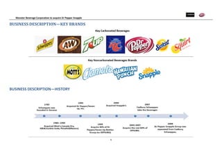 Monster Beverage Corporation to acquire Dr Pepper Snapple
6
BUSINESS DESCRIPTION—KEY BRANDS
BUSINESS DESCRIPTION—HISTORY
C
 