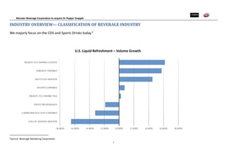 Monster Beverage Corporation to acquire Dr Pepper Snapple
7
INDUSTRY OVERVIEW— CLASSIFICATION OF BEVERAGE INDUSTRY
We majorly focus on the CDS and Sports Drinks today.2
2
Source: Beverage Marketing Corporation
U.S. Liquid Refreshment – Volume Growth
 