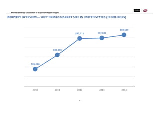 Monster Beverage Corporation to acquire Dr Pepper Snapple
8
INDUSTRY OVERVIEW— SOFT DRINKS MARKET SIZE IN UNITED STATES (IN MILLIONS)
 