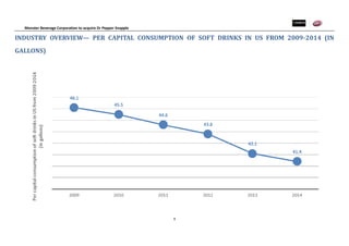 Monster Beverage Corporation to acquire Dr Pepper Snapple
9
INDUSTRY OVERVIEW— PER CAPITAL CONSUMPTION OF SOFT DRINKS IN US FROM 2009-2014 (IN
GALLONS)
 