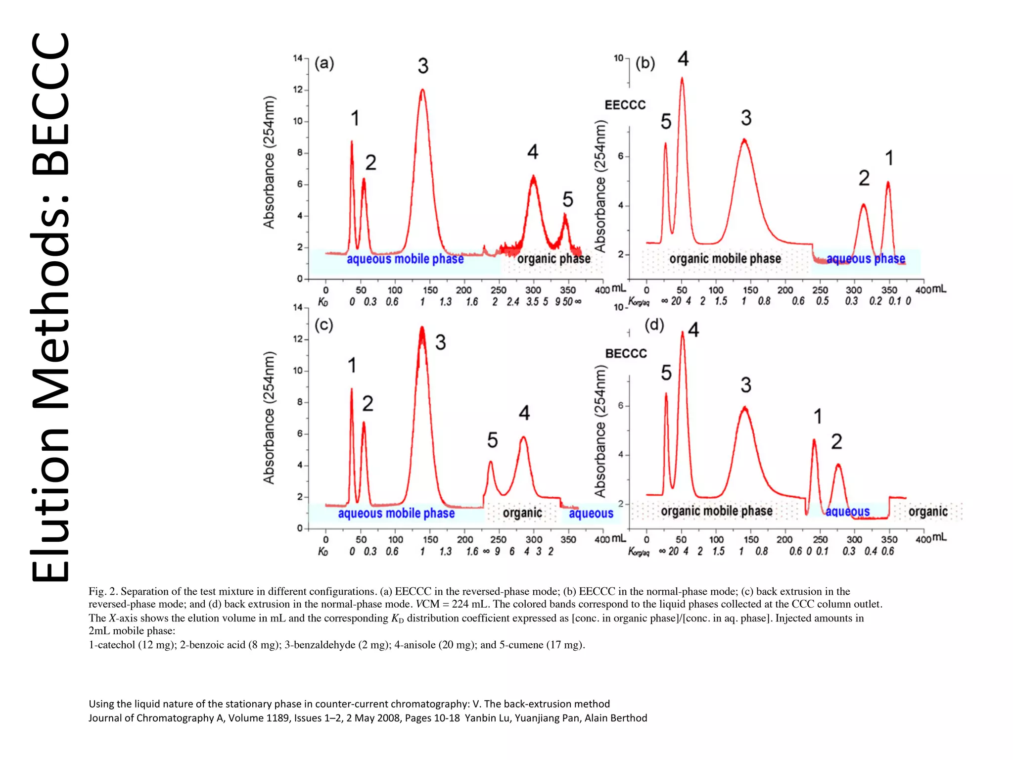 Elution methods in Countercurrent Chromatography | PDF