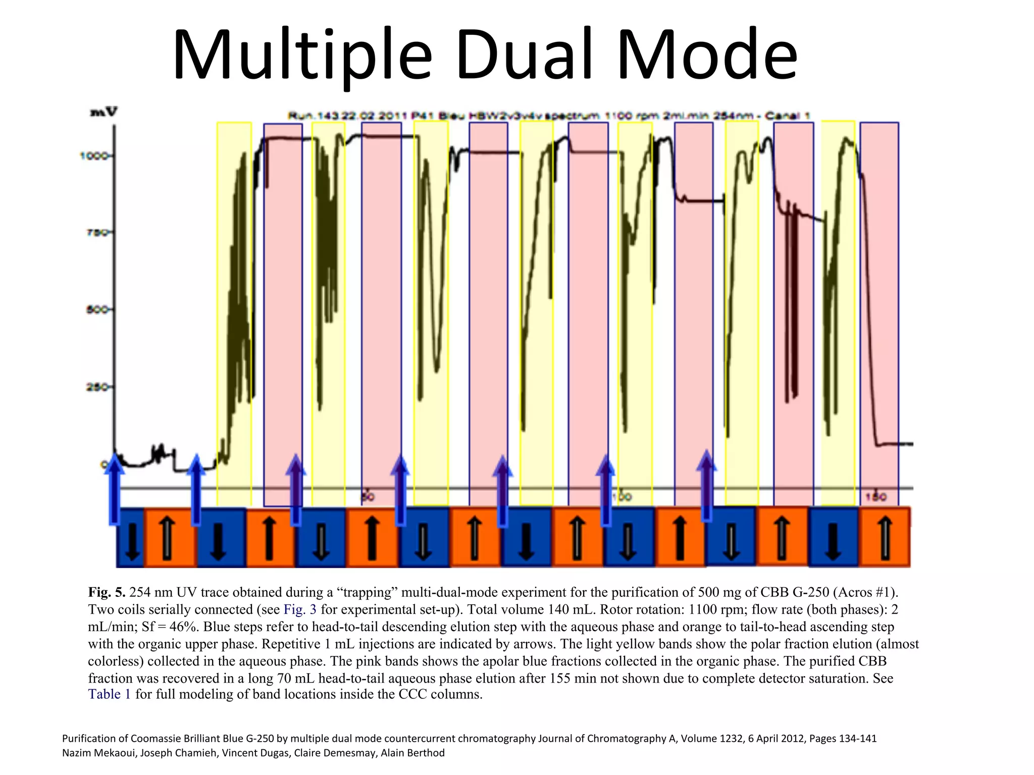 Injection Countercurrent Elution methods in Countercurrent Chromatography | PDF