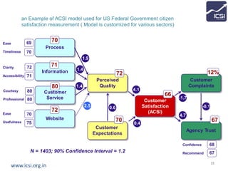 Indian Customer Satisfaction Index-General Deck | PDF