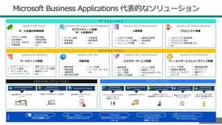 1010
Microsoft Business Applications 代表的なソリューション
中・大企業の財務管理
Dynamics 365 Finance
Mixed Reality ソリューション AI ソリューション
Dynamics 365 Supply Chain Management
サプライチェーン管理
中・大企業向け
人事管理
Dynamics 365 Human Resources Dynamics 365 Project Operations
プロジェクト管理
Dynamics 365 Marketing Dynamics 365 Sales
マーケティング管理 営業支援
Dynamics 365 Customer Service Dynamics 365 Field Service
Dynamics 365 Remote
Assist
複合現実リモートプレゼンス
ツール
Dynamics 365
Product Visualize
Dynamics 365 Guides
複合現実インストラクション
ツール
現実に３Dデジタルツインを配置
CRM ソリューション
ERP ソリューション
• アカウント管理
• 会社間取引
• 会計管理・締処理
• 予算管理
• 固定資産
• 売掛金管理
• 総勘定元帳
• etc・・
• オーダー管理
• 在庫管理
• 倉庫管理
• 生産管理
• 輸送管理
• Etc・・
• 人材マスタ管理
• パフォーマンス管理
• トレーニング管理
• 福利厚生管理
• 採用管理
• Etc・・
• プロジェクト販売管理
• プロジェクト会計
• プロジェクト契約管理人材
• Etc・・
カスタマーサービス管理 フィールドサービスとメンテナンス管理
• カスタマージャーニー
• イベント管理
• イベントポータル
• メールマーケティング
• 顧客セグメンテーション
• ロジスティクス管理
• 顧客サーベイ
• etc・・
• 顧客管理
• 商談管理
• 活動管理
• 競合/他社管理
• リード管理
• パートナーポータル
• etc・・
• 顧客管理
• ケース管理
• キュー管理
• 契約とSLA管理
• ナレッジ管理
• 顧客サーベイ
• SelServiceポータル
• etc・・
• リソース管理
• 作業指示書管理
• スケジュールとディ
スパッチ
• 顧客資産管理
• IoTアラート
• 顧客サーベ
• etc・・
Dynamics 365 Sales
insights
AI主導の売上インサイト
Dynamics 365 Customer
service insights
Dynamics 365
Customer insights
AI主導のインサイトと
仮想顧客サービスのエージェント
パワーパーソナライズされた
エンゲージメント
顧客のインサイト
Dynamics 365
Product Insights
製品とサービスのリアル
タイムインサイト
Dynamics 365
Finance Insights
キャッシュフローを改
善するための組み込みAI
ツール
Platform
プロセス自動化、RPA
Power Automate
ビジネスインテリジェンス
Power BI
ビジネスソリューションデザイ
ンツール
Power Apps
インテリジェント
仮想エージェント
Power Virtual Agent
サーベイソリューション
Microsoft Forms Pro
 