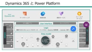 20
Dynamics 365 と Power Platform
フィールド
サービス
営業支援マーケティング 顧客サービス
Microsoft
Dynamics 365
Logic
業務プロセスフロー(レコードのステージ） + ワークフロー（Dynamics 内部処理） + Automate（他サービス連携）
User Interface キャンバスアプリモデル駆動アプリ
Data model
管理機能
App Module
Designer
Form
Designer
View
Designer
Dashboard
Designer
Canvas
Studio
デザインツール群
Common
Data
Service
 