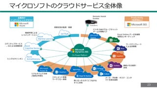 2323
Excel Online データを編集
高度なレポーティング
ワードテンプレート
による印刷物
顧客メモの保存・
共有
メール・予定表・タスク・コンタ
クトを相互連携
ドキュメント管理
ワークフロー連携
リアルタイムで分析
/高度な可視化
コグニティブサービス
、AIによる認識技術
機械学習による
レコメンデーション
資産状況の監視・制御
ビジネス向けグループチャット
チームの情報ハブ
Microsoft
Power BI
Azure
ActiveDirectory
Iot Hub
企業向け
インテリジェントクラウド
Productivity
（生産性向上）
Azure
Cognitive Service
Microsoft
Teams
思い立ったらすぐにつながる
すぐに共有
OnPowerPlatform
シングルサインオン
Azure
Machine Learning
Remote Assist
Guides
Hololens
マイクロソフトのクラウドサービス全体像
 