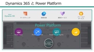 24
Dynamics 365 と Power Platform
フィールド
サービス
営業支援マーケティング 顧客サービス
Microsoft
Dynamics 365
Logic
業務プロセスフロー(レコードのステージ） + ワークフロー（Dynamics 内部処理） + Automate（他サービス連携）
User Interface キャンバスアプリモデル駆動アプリ
Data model
管理機能
App Module
Designer
Form
Designer
View
Designer
Dashboard
Designer
Canvas
Studio
デザインツール群
Power Platform
Common
Data
Service
Power BIPower Apps Power Automate Power Virtual Agents
 