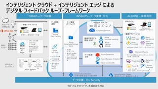 インテリジェント クラウド + インテリジェント エッジ による
デジタル フィードバック ループ・フレームワーク
THINGS – データ収集 INSIGHTS – データ蓄積・分析 ACTIONS – 業務適用
Power BI
Surface 他
各種スマートデバイス
業務デバイス
Azure Sphere
セキュア
MCU
セキュア
OS
10 年間
セキュリティ更
新
• 共通の
データ モデル
• 構造化・非構造
化データ格納
• Azure AD による
認証・アクセス制
御
機械学習モデル
開発・管理
Azure
Machine Learning
データ処理・
分析
Azure Databricks
Azure Synapse Analytics
業務アプリケーション
Power
Automat
e
Cognitive Services
• IoT データ収集
• デバイス管理・
プロビジョニング
• 通信規格対
応 (HTTP,
AMQP,
MQTT)
データ蓄積
(データレイク)
人
組み込み
IoT デバイス
• OPC- UA 接続
• リアルタイム
データ処理
• 機械学習モデル
による推論実行
• 継続セキュリティ
保護
Azure
IoT
Edge
各種スマート デバイス
データ保護 - ID / Security
機器/
センサー
Azure Cosmos DB
GitHub
Azure Active Directory
ユーザー管理・認証・アクセス制御
データ収集・
連携
DB
Azure
IoT Hub
Azure
Data Factory
学習済み AI モデル
Microsoft Teams
Azure
Data Lake Storage
Gen2
PowerApps
外部データ
(非構造化)
Azure Security Center
脆弱性チェック、脅威検出・レポート
• ノンコーディングで
アプリ・ビジネス ロジック・レポート作成
• デバイスをを問わないビジネス チャット、オンライ
ン会議、ファイル共有
• 現場や人に関連するデータ収集
Dynamics
365
Azure
Logic Apps
Azure
Functions
Azure
App Service
Azure
Kubernetes
Service
• Serverless とPaaS、コンテナー オーケストレーター
Azure
DevOps
 