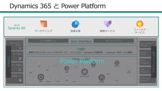 27
Dynamics 365 と Power Platform
フィールド
サービス
営業支援マーケティング 顧客サービス
Microsoft
Dynamics 365
Logic
業務プロセスフロー(レコードのステージ） + ワークフロー（Dynamics 内部処理） + Automate（他サービス連携）
User Interface キャンバスアプリモデル駆動アプリ
Data model
管理機能
App Module
Designer
Form
Designer
View
Designer
Dashboard
Designer
Canvas
Studio
デザインツール群
Power Platform
 