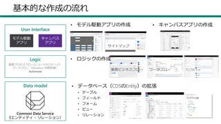 32
基本的な作成の流れ
User Interface
Logic
業務プロセスフロー(レコードのステージ）
ワークフロー（Dynamics 内部処理）
Automate
Data model
Common Data Service
（エンティティ + リレーション）
キャンバス
アプリ
モデル駆動
アプリ
 