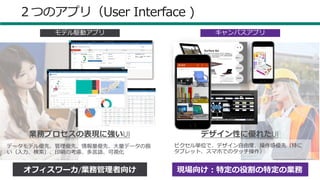 34
モデル駆動
アプリ
キャンバス
アプリ
２つのアプリ（User Interface )
キャンバスアプリモデル駆動アプリ
ピクセル単位で、デザイン自由度、操作感優先（特に
タブレット、スマホでのタッチ操作）
オフィスワーカ/業務管理者向け 現場向け：特定の役割の特定の業務
データモデル優先、管理優先、情報量優先、大量データの扱
い（入力、検索）、印刷の考慮、多言語、可視化
 